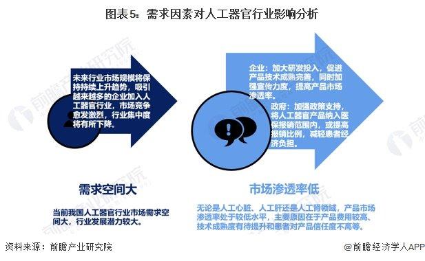 2024年中国人工器官行业市场需求分析 市场空间大，渗透率有待提高【组图】