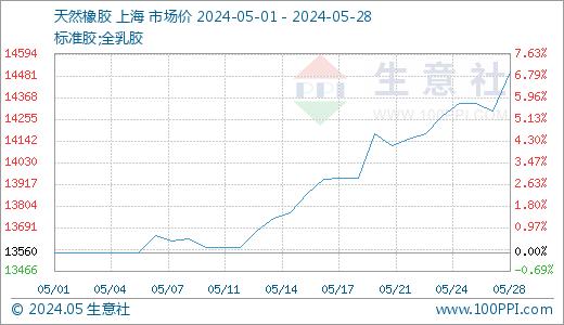 生意社：原料价格坚挺天然橡胶行情持续上涨