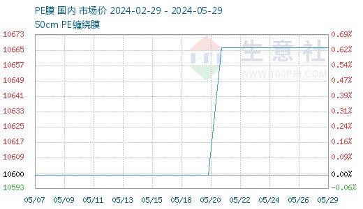 生意社：成本提振 本月PE膜稳中有涨