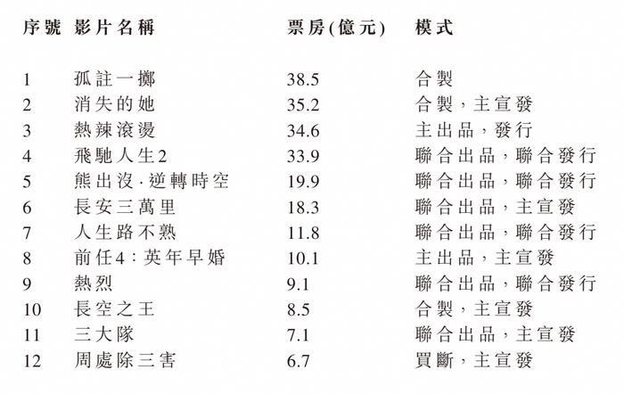 阿里影业发布财报：电影投制及宣发收入20.72亿 同比增长69%