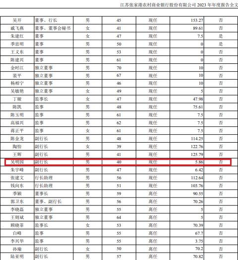 张家港农商行新任副行长吴明园才40岁提拔很早 曾在中行多年