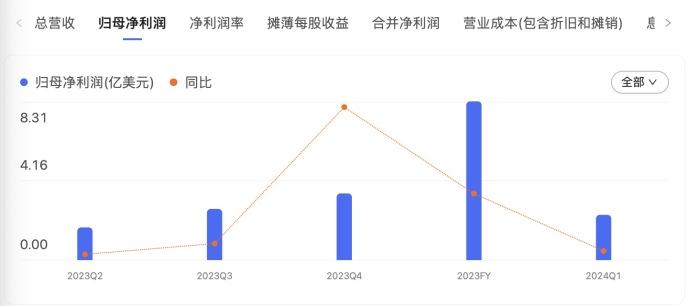 超越中企，美国First Solar成全球最值钱光伏企业