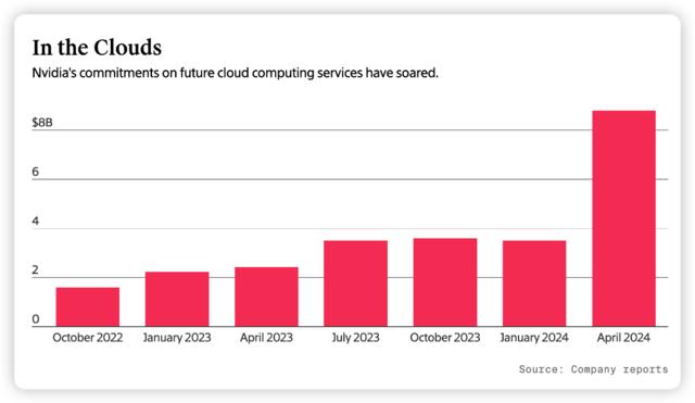 争夺终端客户，英伟达已经签了90亿美元购买云服务！