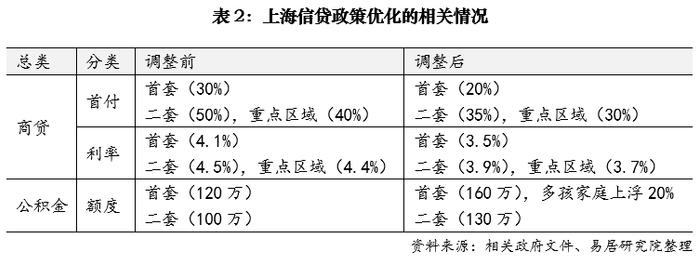 上海楼市松绑达新高度 专家预计其他一线城市有望跟进