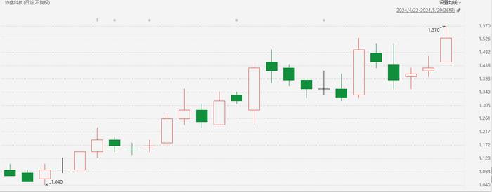 光伏行业持续火热！协鑫科技近一月累计涨近40% 机构称行业基本面有望向上