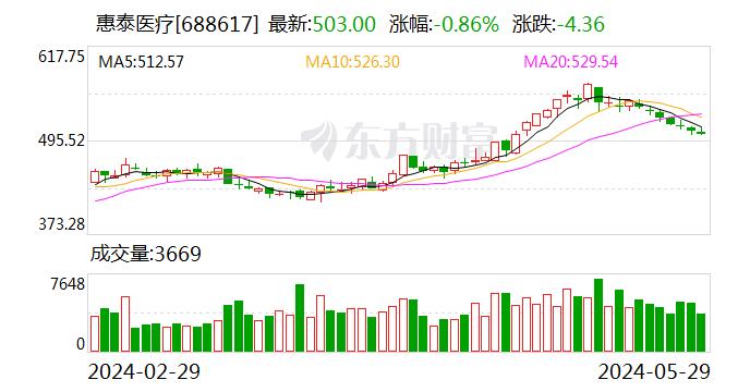 科创板百元股达32只 惠泰医疗股价最高