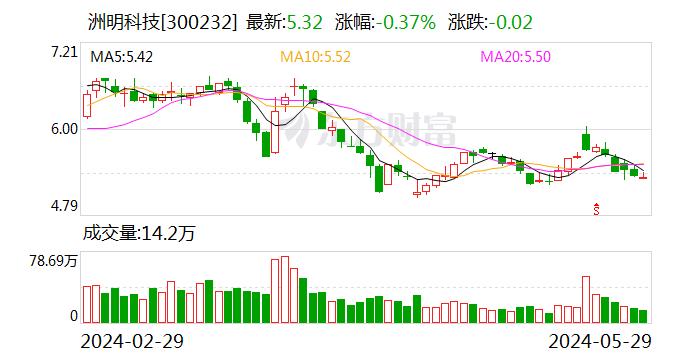 洲明科技：部分核心骨干成员拟以合计800万元增持公司股票