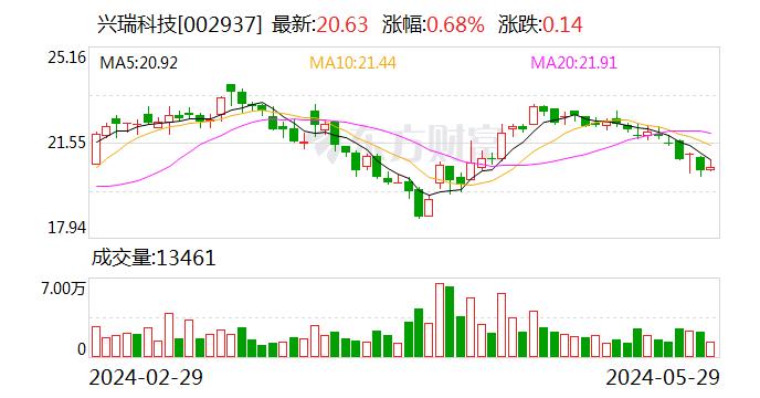 兴瑞科技：可转债转股价格调整为25.9元/股