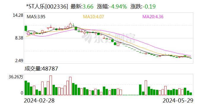 *ST人乐：拟转让全资子公司天津市人人乐商品配销有限公司100%股权