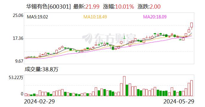 记错账被处罚后股价却骤然暴涨？华锡有色：因金属涨价，主产品锡、锑近日在涨价