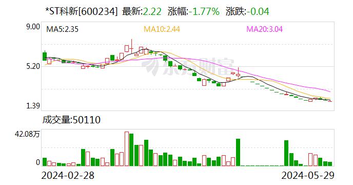 *ST科新：公司2023年互联网广告营销业务采用“净额法”核算所致