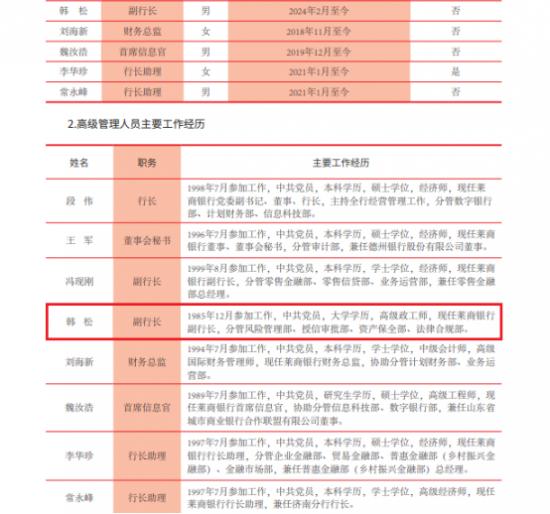 莱商银行副行长韩松15岁多参加工作？年报显示“大学学历”