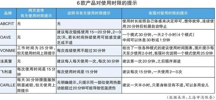 上海市消保委测评6款智能腰带 VONMIE使用时长提示不一致