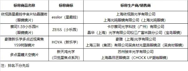 沪抽查20批次学生近视镜片，不合格检出率15%