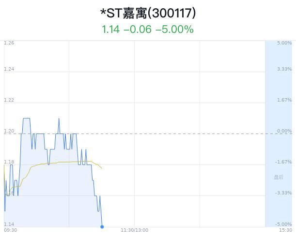 *ST嘉寓大跌5% 主力净流出273万元