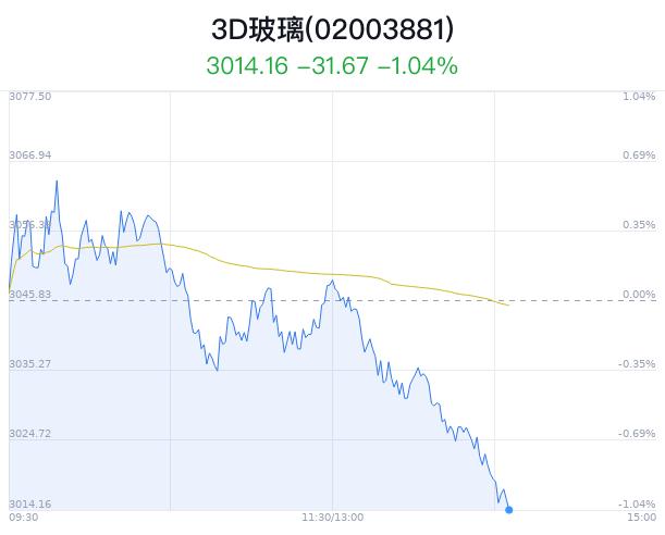 3D玻璃概念盘中跳水，长信科技跌0.64%