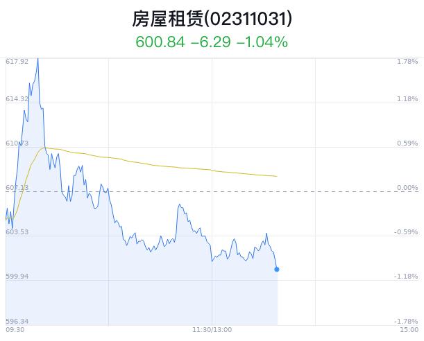 房屋租赁概念盘中跳水，我爱我家跌3.55%