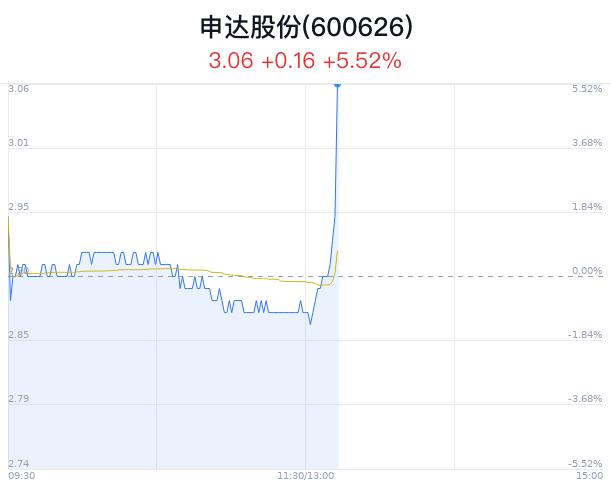 申达股份涨5.52% 灌南县税优助新材料业