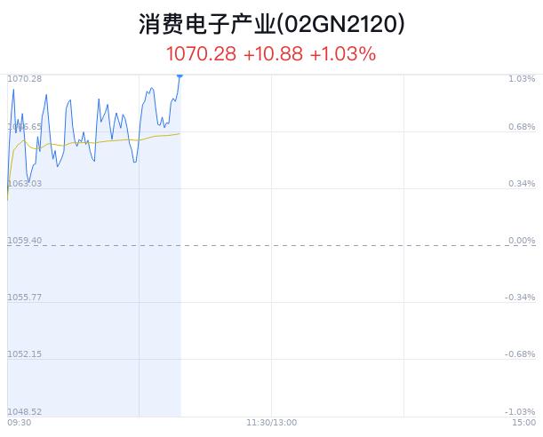 消费电子产业概念盘中拉升，光大同创涨15.10%