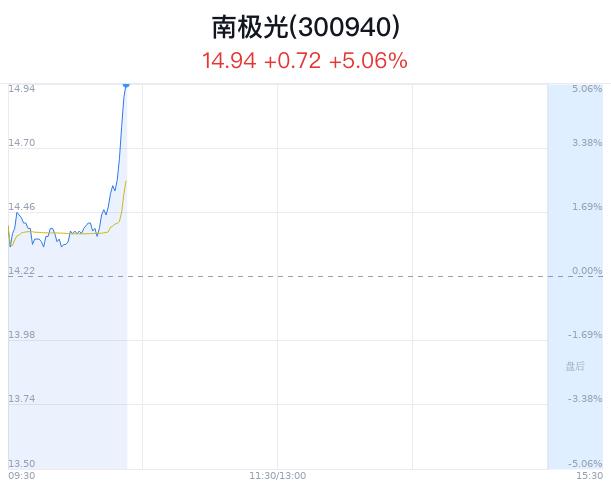 南极光上涨5.06% 主力净流入212万元