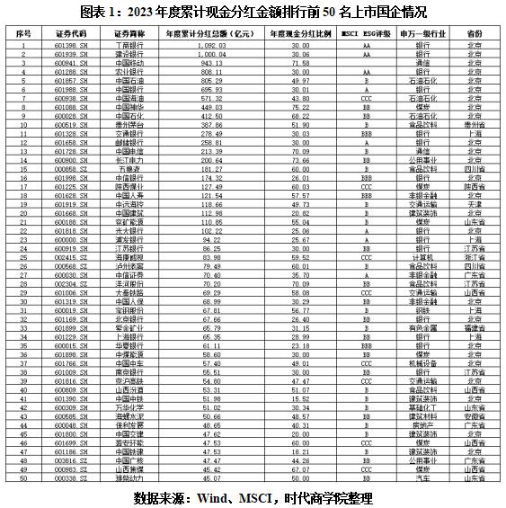 2023年国企分红榜：分红总额连续两年超万亿元，工行、建行两家分红过千亿元