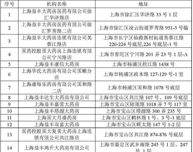 上海拟新增医保定点医疗机构和零售药店