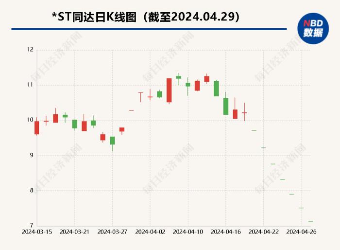 中小股东抱团发起股权回购“最后一搏”未果 *ST同达保壳梦碎