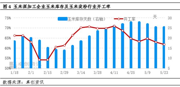 供应面支撑 6月玉米价格或继续上涨