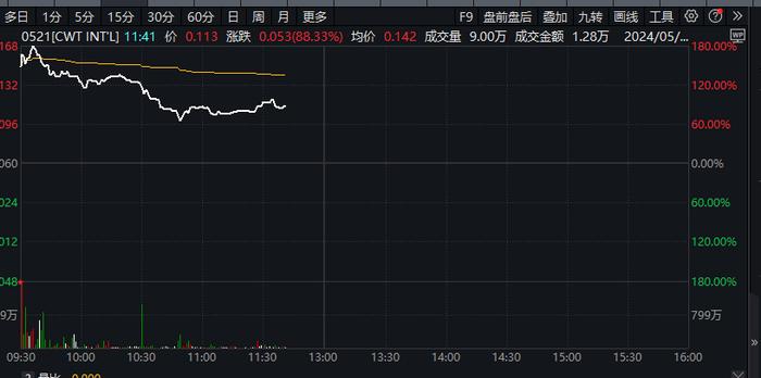 A股，这一板块掀涨停潮！港股再现个股“闪崩”，暴跌近58%！