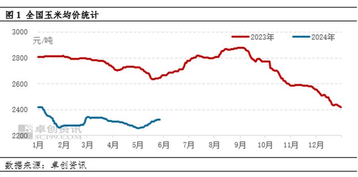 供应面支撑 6月玉米价格或继续上涨