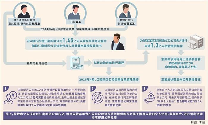 三堂会审 | 用公款存单为他人提供质押担保如何定性