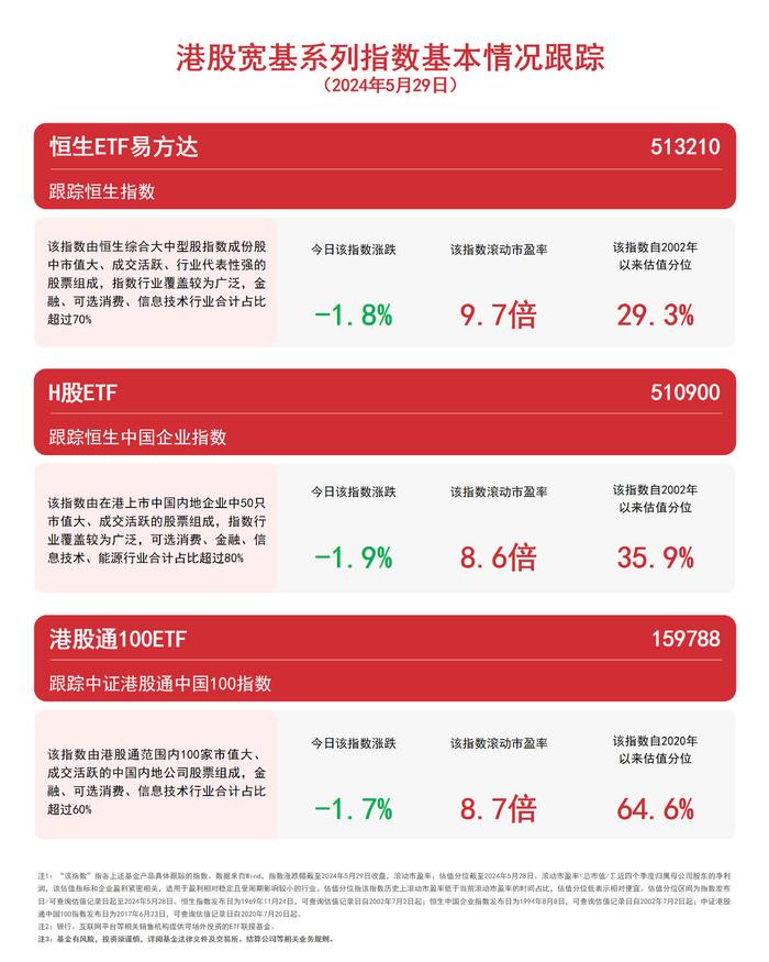 港股宽基系列指数低开低走，关注港股通100ETF（159788）、恒生ETF易方达（513210）等产品走势