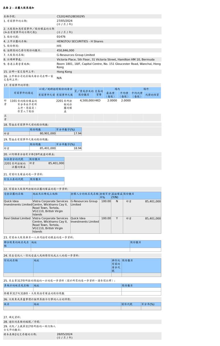 恒投证券(01476.HK)获G-Resources Group Limited增持450万股H股股份，价值约900万港元