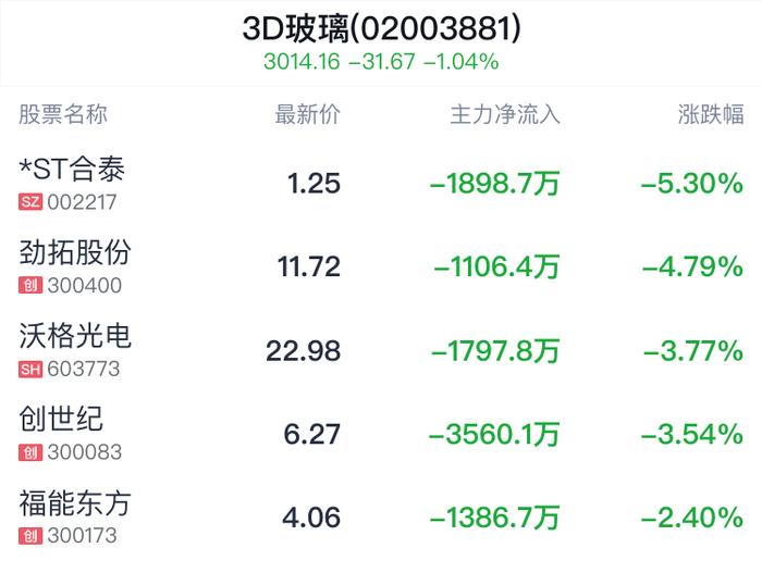 3D玻璃概念盘中跳水，长信科技跌0.64%