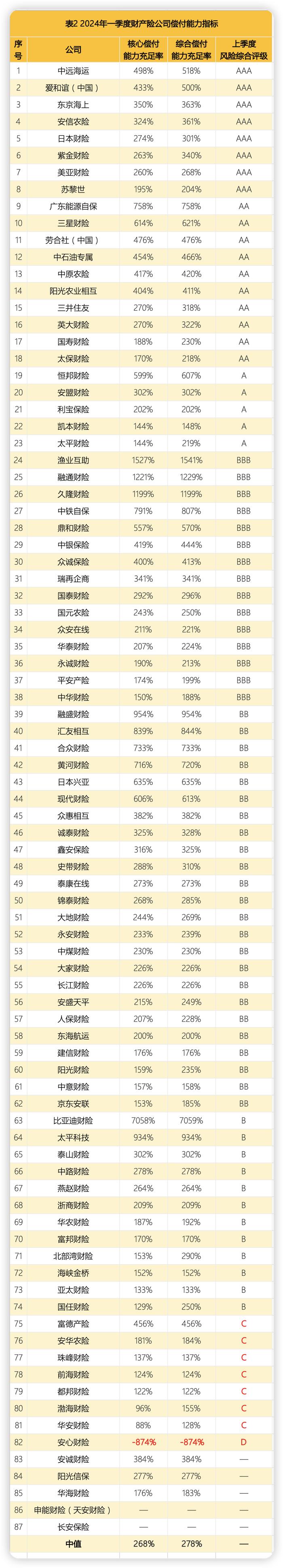 一季度保险公司偿付能力：13家不达标、16家未披露、9家风险综合评级成谜