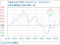 5月29日生意社大豆油基准价为8124.00元/吨