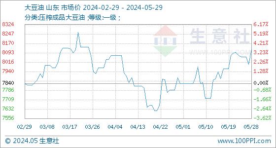 5月29日生意社大豆油基准价为8124.00元/吨