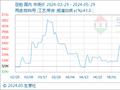 5月29日生意社豆粕基准价为3502.00元/吨