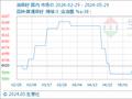 5月29日生意社油菜籽基准价为6040.00元/吨