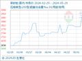 5月29日生意社菜籽粕基准价为2865.00元/吨