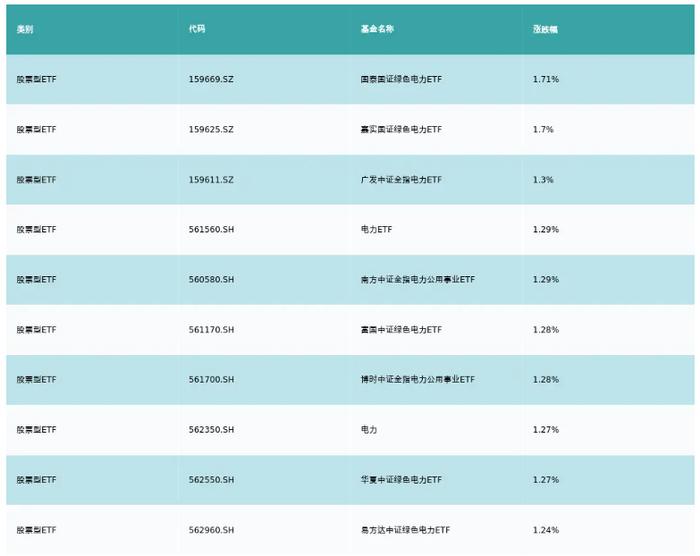 ETF基金日报丨电力相关ETF涨幅领先，电力市场化改革背景下机构看好电力IT投资机遇