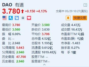 网易有道涨超4.1% 一季度AI订阅服务收入同比增长140%