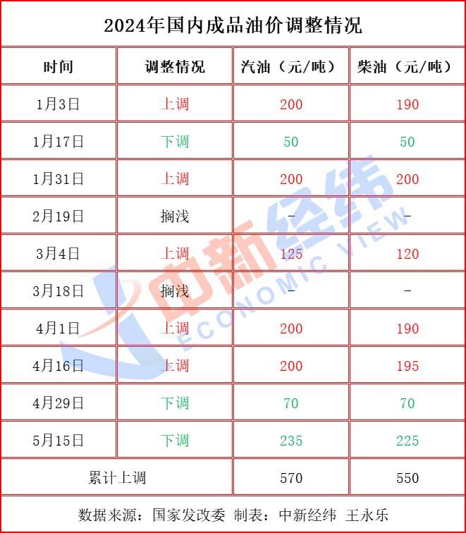 本轮零售价压线下调与搁浅概率并存 成品油涨价或在下轮