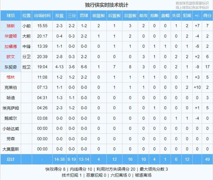 森林狼vs独行侠半场战成49平！东契奇&爱德华兹各砍17分