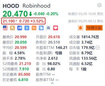 Robinhood盘前涨3.5% 宣布高达10亿美元的股票回购计划