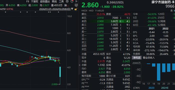 A股，这一板块掀涨停潮！港股再现个股“闪崩”，暴跌近58%！