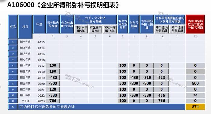 企业所得税亏损弥补，补亏的顺序如何确定？