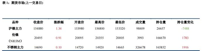 商家调价意愿较弱 沪镍价格持稳运行