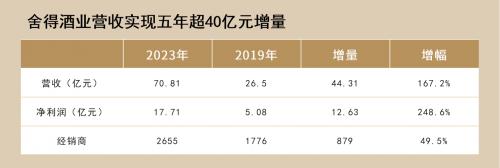 复星、政府双向赋能，舍得酒业坚定践行“老酒战略”实现“四大跨越式发展”