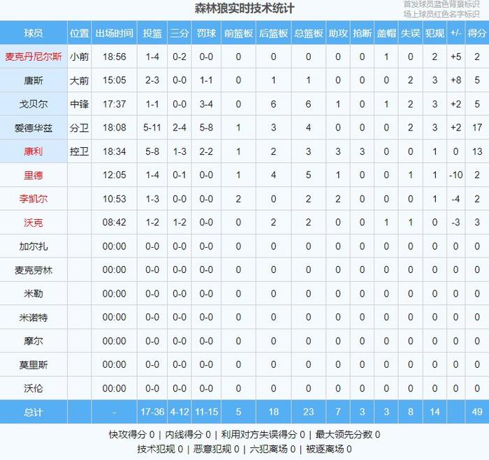 森林狼vs独行侠半场战成49平！东契奇&爱德华兹各砍17分